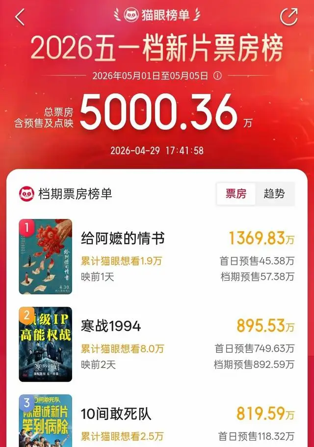2026五一档新片预售破5000万元，《给阿嬷的情书》《寒战1994》领跑 | 相关图片