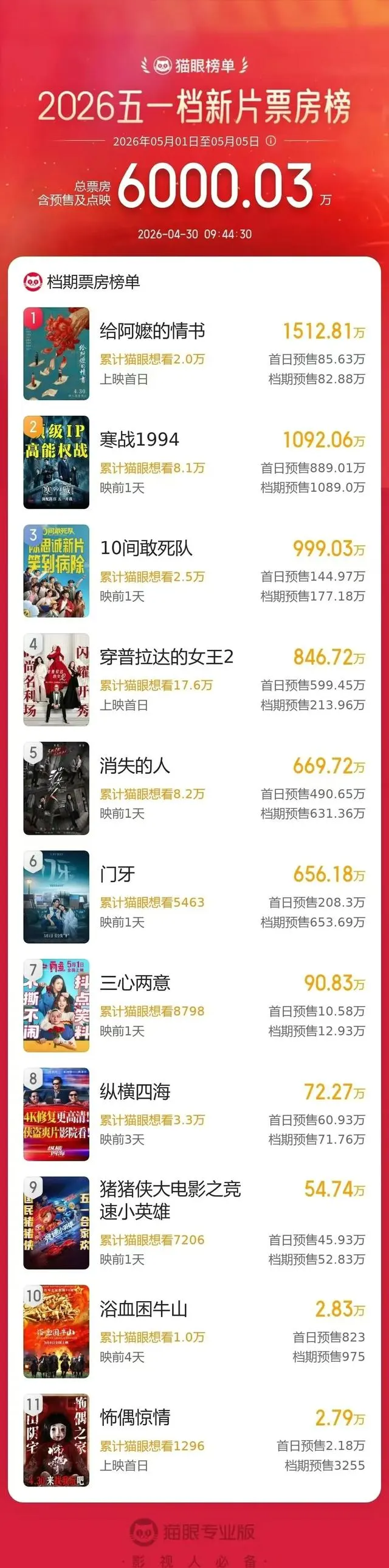 《给阿嬷的情书》领跑2026五一档预售破6000万 | 现场图