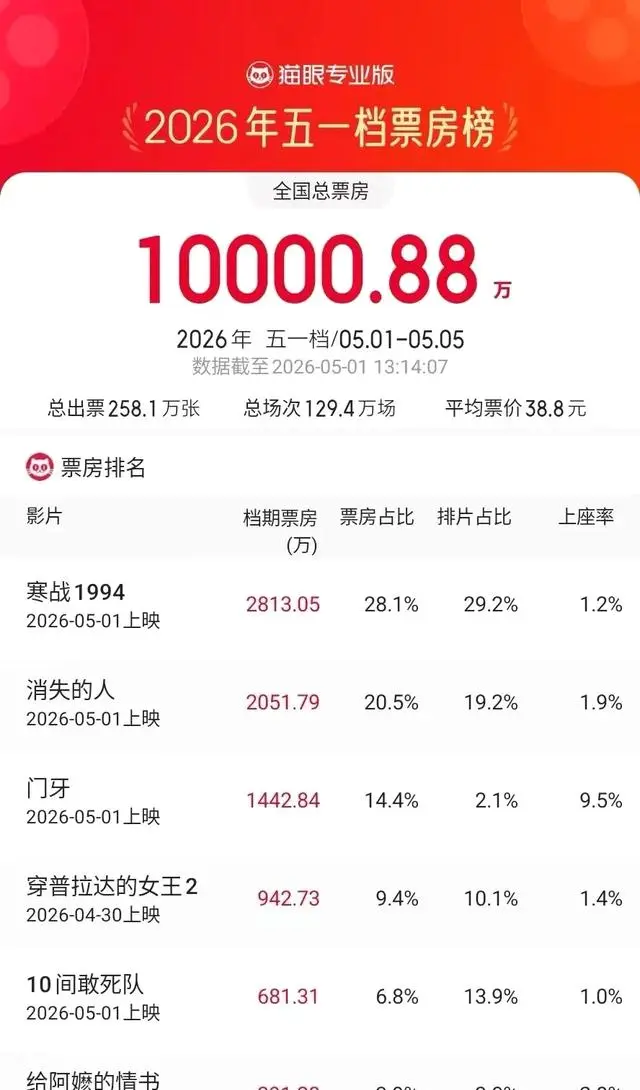 《三心两意》《森中有林》等片撤出2026五一档 | 现场图