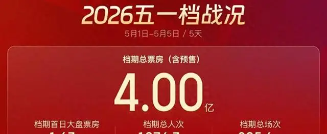 五一档票房破4亿元，《浴血困牛山》《寒战1994》等九部新片集中上映 | 资讯配图