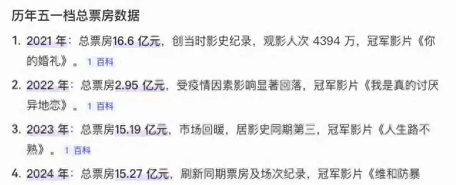 五一档19部新片扎堆上映，预售疲软暴露市场结构性失衡 | 资讯配图