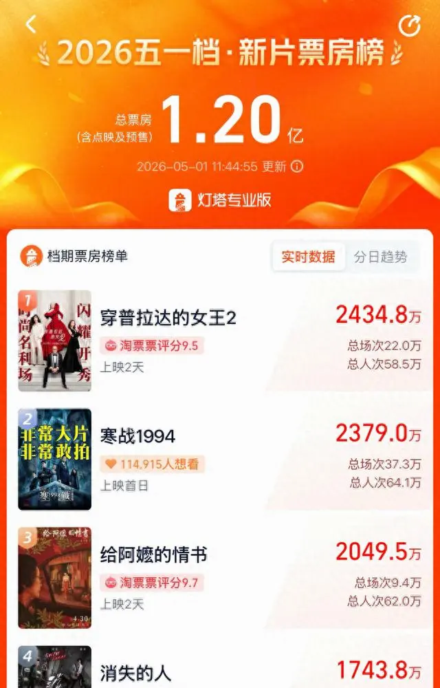 五一档四部影片撤档，《维和防暴队》《九龙城寨》领跑票房 | 资讯配图